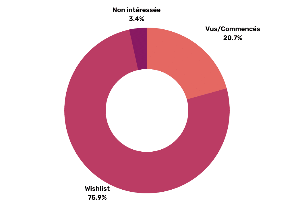 Diagramme représentant la répartition des drama selon l'intérêt