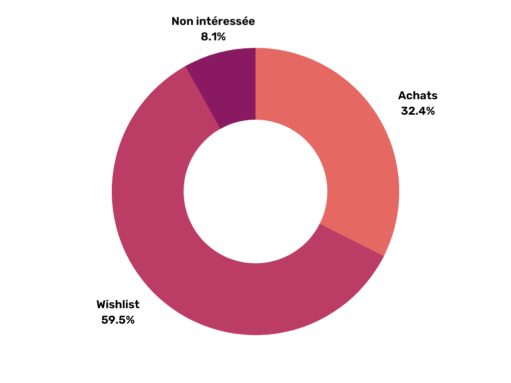 Diagramme représentant la répartition des mangas selon l'intérêt