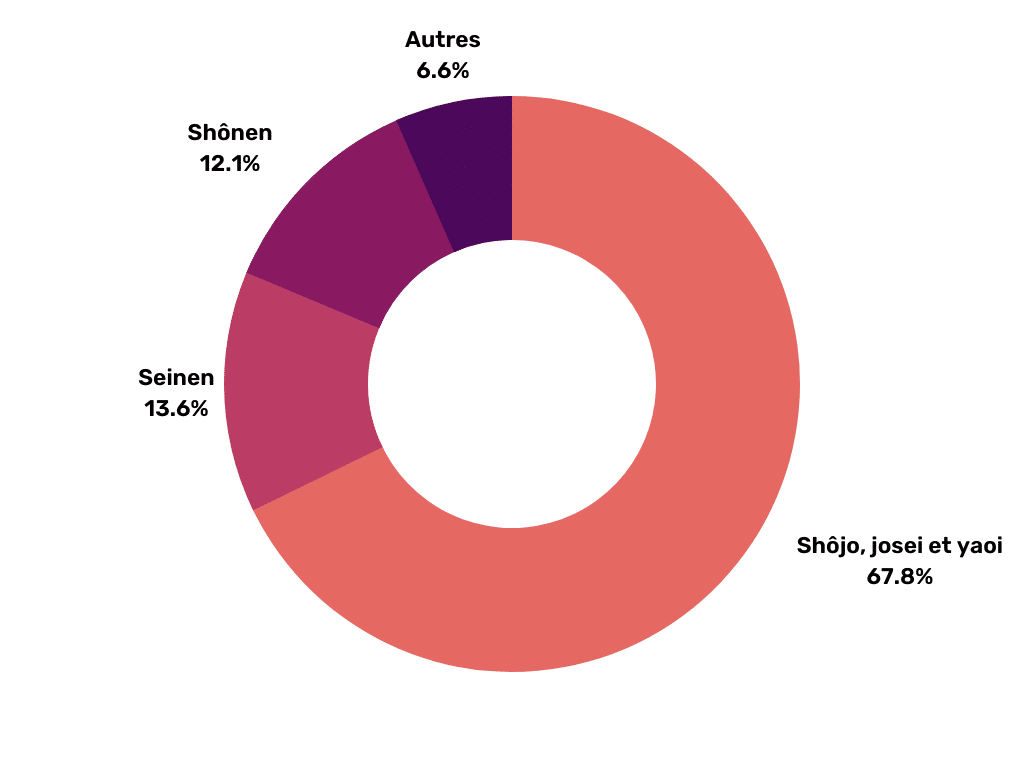 Graphique circulaire : répartition des séries selon le type